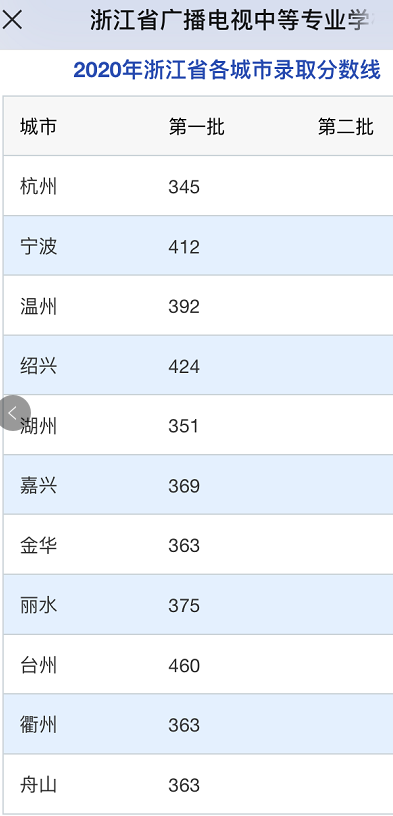 浙江省广播电视中等专业学校2020年中考录取分数线(图1)